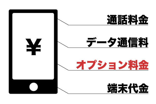 オプション料金を安くする