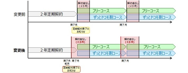 乗り換えるべきタイミング