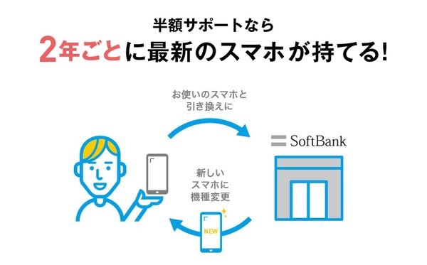 ソフトバンクの「半額サポート」