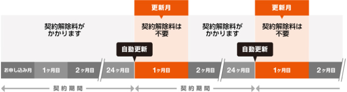 契約した月の2年後翌月は契約解除料は掛からない