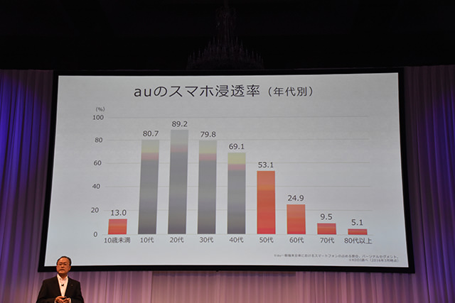 au 2016夏モデル発表会 50代以上になるとスマホ浸透率が大きく下がる