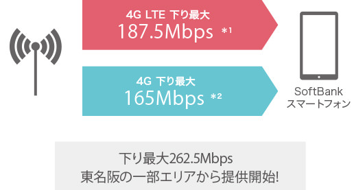 AQUOS Xx3:下り最大262.5Mbpsを実現