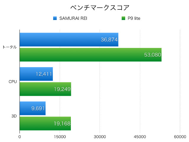 ベンチマークスコア(AnTuTuで計測)