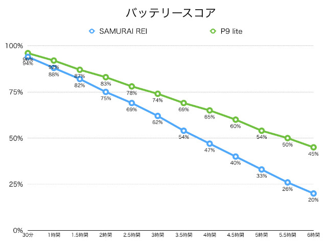 バッテリースコア(GeekBench 3で計測)