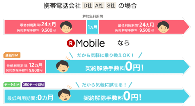 縛りが短いので気軽に乗り換えできる