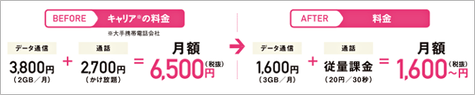 毎月の料金は5,000円近く差が開く