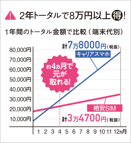 格安SIMへ乗り換えても4ヵ月ほどで総費用が逆転する