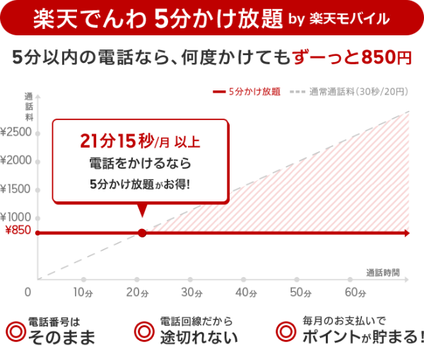 「5分かけ放題オプション」で5分以内の通話が何度でもかけ放題