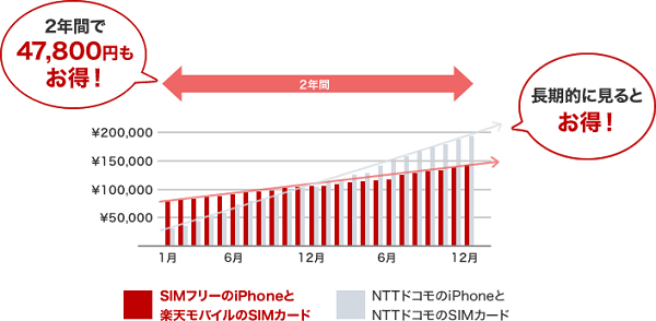 初期コストはかかるが、長期的に見るとかなり安くなる