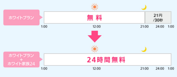 家族通話が24時間無料になる