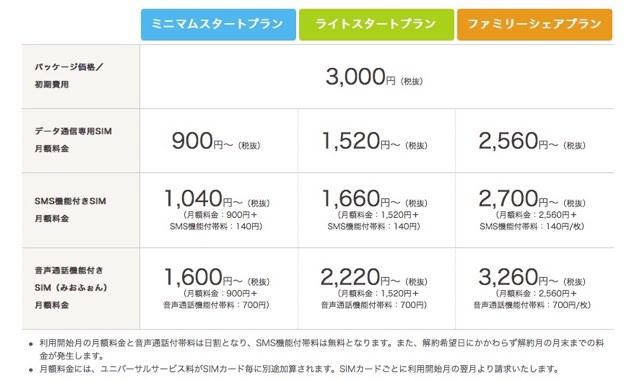 IIJmioのタイプDプラン料金表