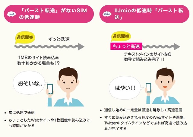 バースト転送は通信開始時のちょっとだけ読み込みを高速化