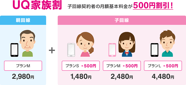 UQ家族割はオトク?