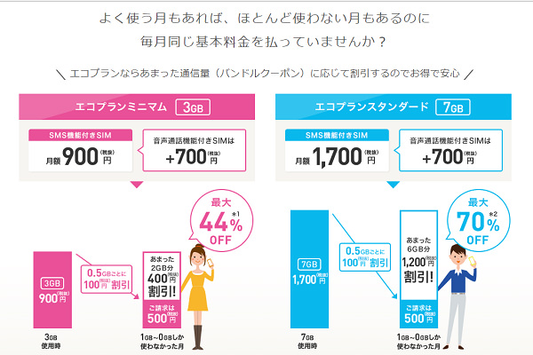 エコプランなら月々のデータ容量が無駄なく利用できます