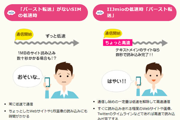 バースト転送はWebサイトやSNSの読み込み時間を短縮できます