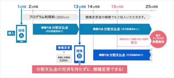 前倒し手数料を払えば残債が無料に!