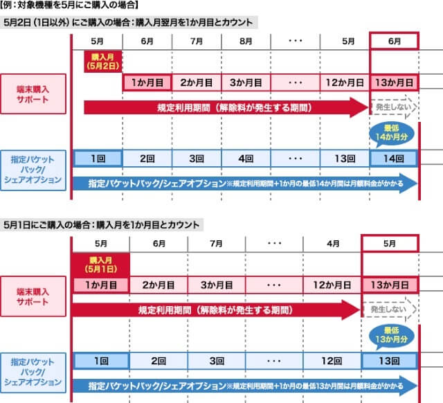 端末購入サポートが適用されている場合は解除料に注意