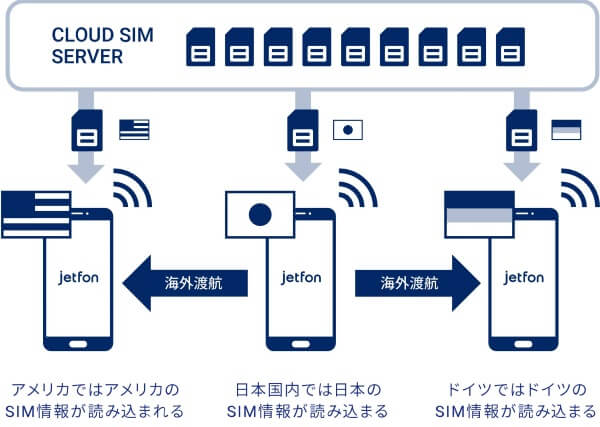 eSIMやクラウドSIMとは?