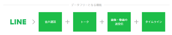 LINEフリープランのデータフリー対象機能