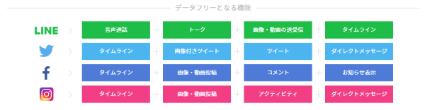 コミュニケーションフリープランのデータフリー対象機能