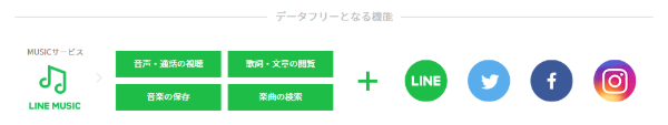 MUSIC+プランのデータフリー対象機能