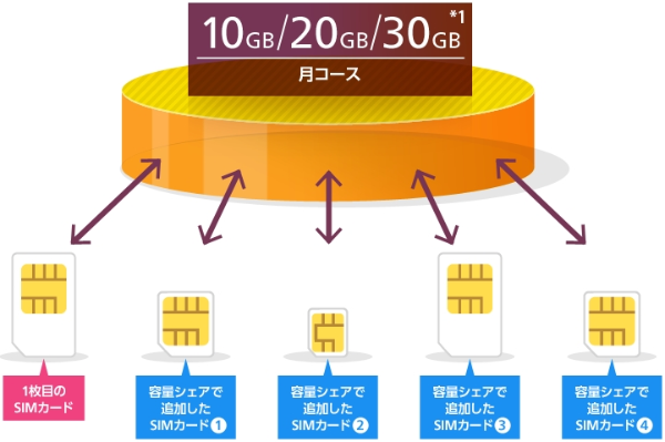SIMカードの種類はどれでもOK