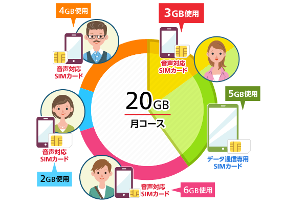 家族4人+タブレットを使った場合