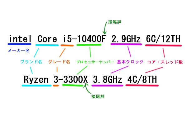 CPUの型番の見方