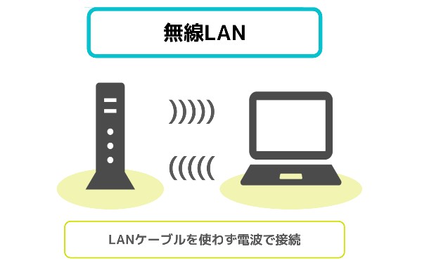 WiMAXはLANケーブルを使わないタイプの通信サービス