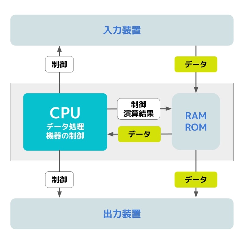 ゲーミングPCの選び方1：CPU