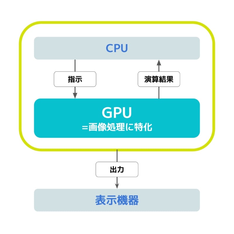 ゲーミングPCの選び方3：GPU（グラフィックボード）