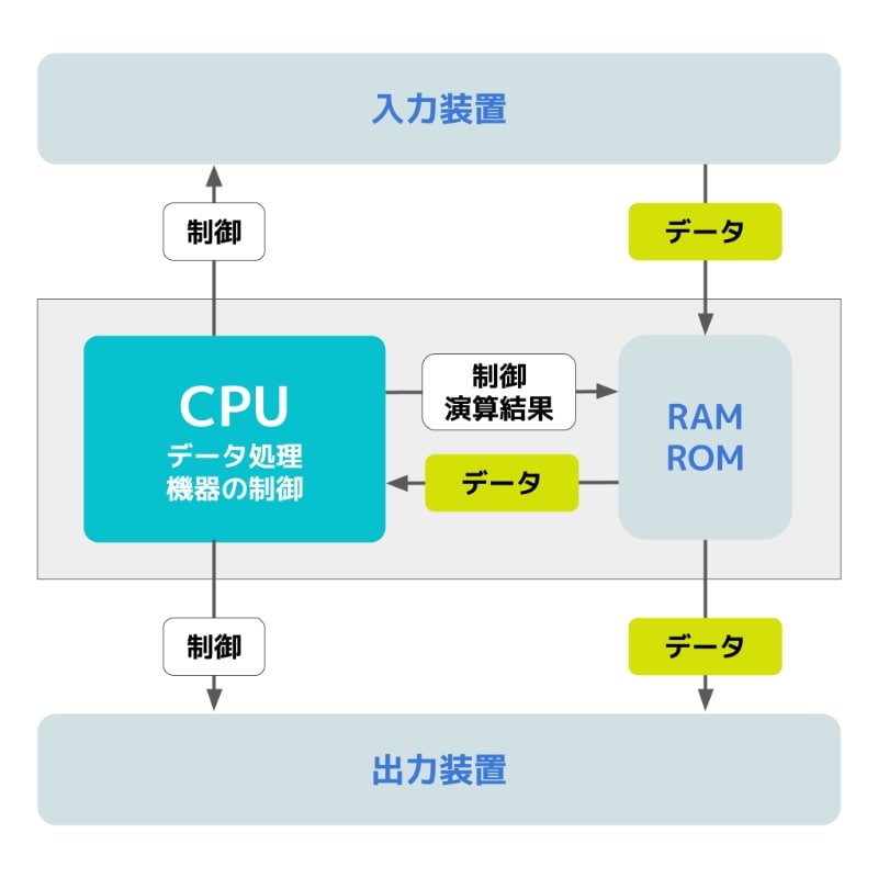 CPU