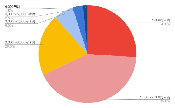 格安SIMでかかっている月額料金の円グラフ