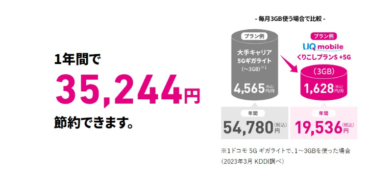 ソフトバンクよりも料金が安くなる