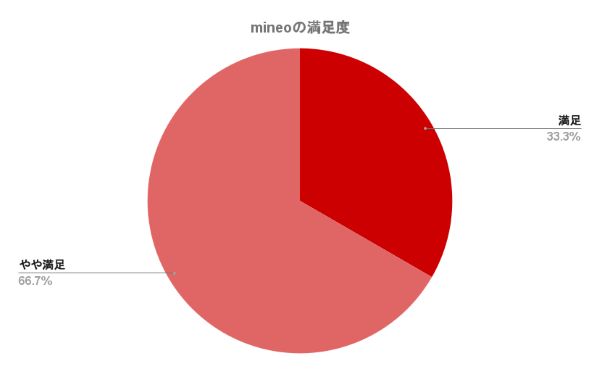 満足度円グラフ_mineo