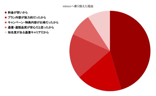 乗り換えた理由円グラフ_mineo