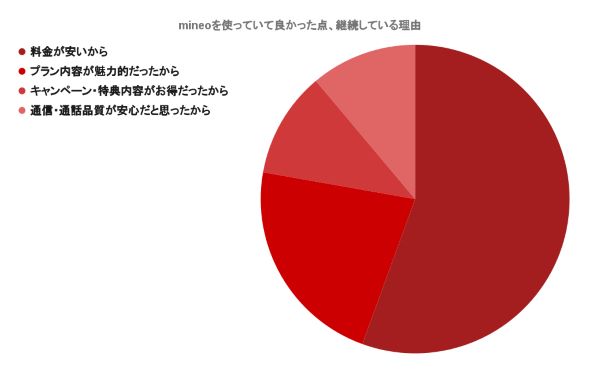 良かった点 / 継続している理由_mineo