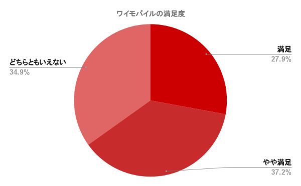 満足度円グラフ_ワイモバイル