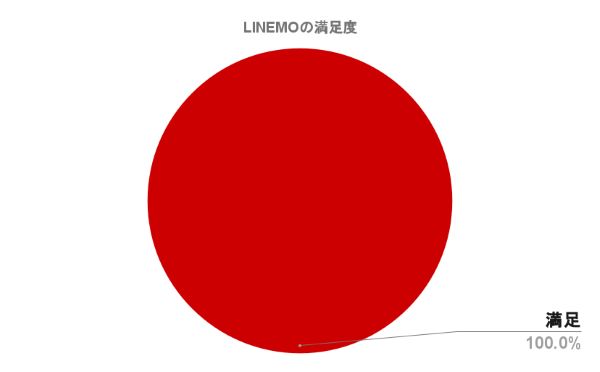 満足度円グラフ_LINEMO