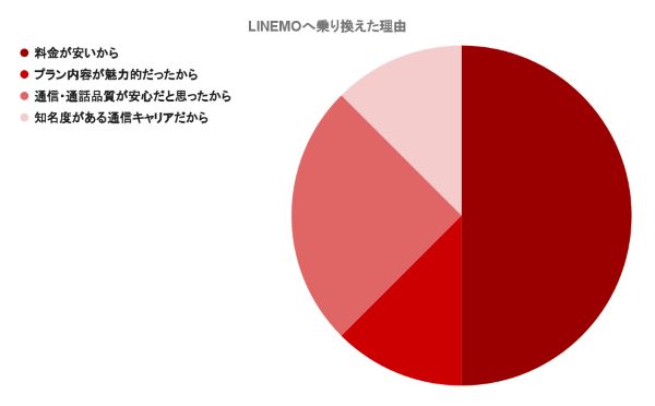 乗り換えた理由円グラフ_LINEMO