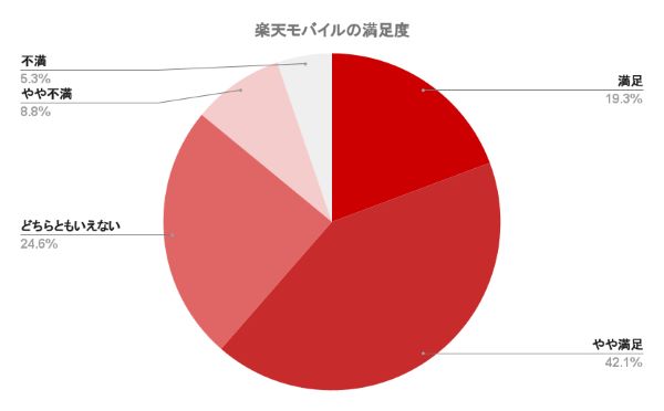 満足度円グラフ_楽天モバイル