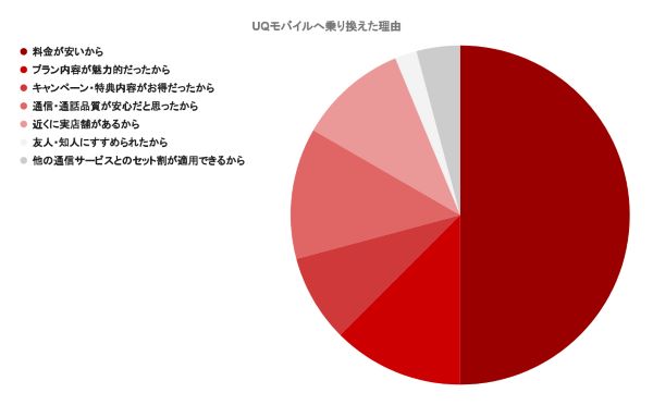 乗り換えた理由円グラフ_UQモバイル