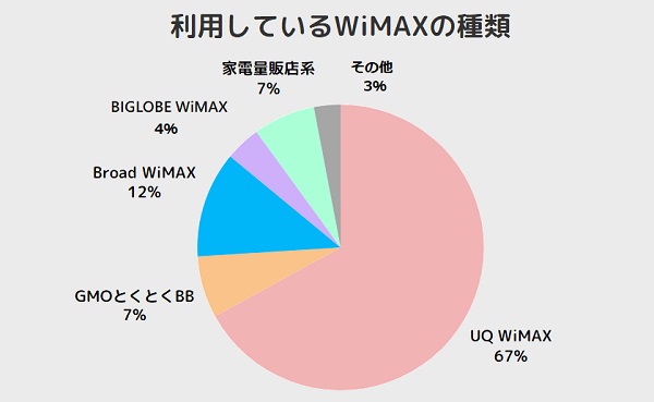 利用しているWiMAXの種類のアンケート結果