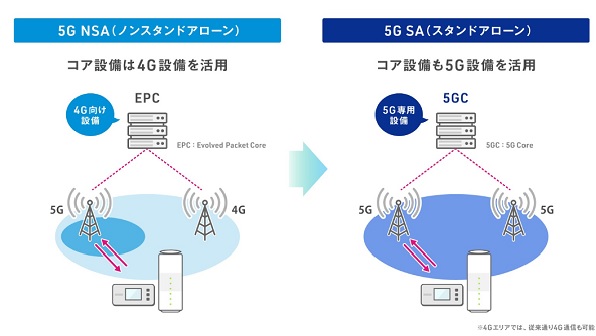 5G SAサービスについての説明画像
