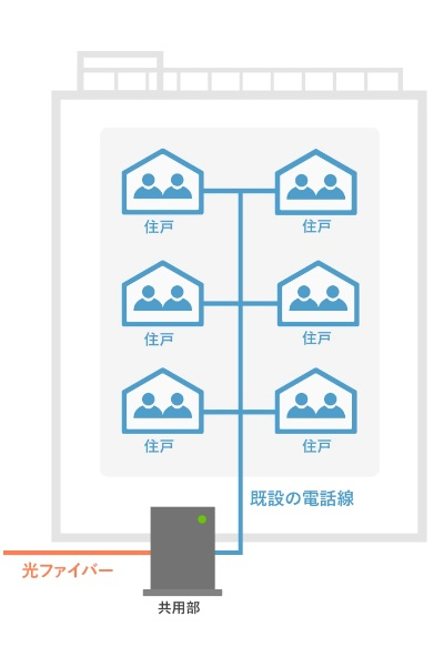 auひかりマンション 都市機構の開通方式の図解