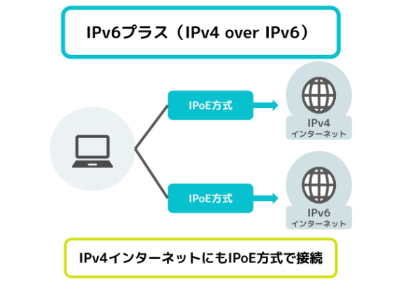 IPv6の図解