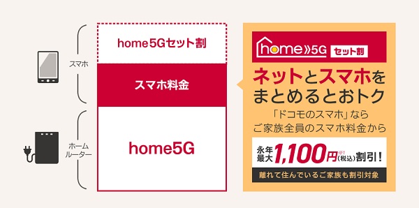 home 5Gのセット割の画像