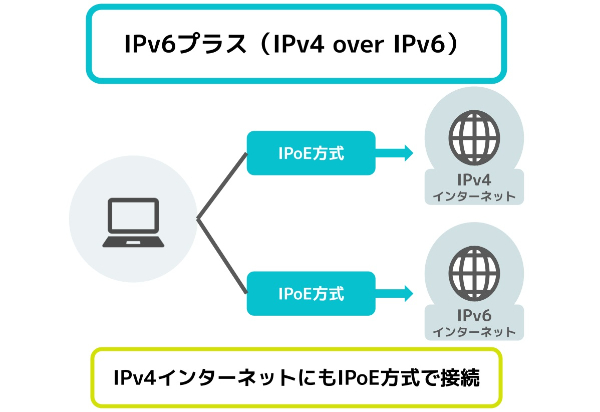 IPv6プラスの図解