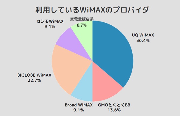利用しているWiMAXのプロバイダのアンケート結果
