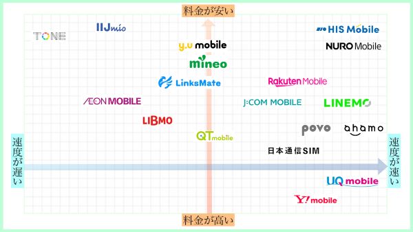 格安SIM(スマホ)のチャート表
